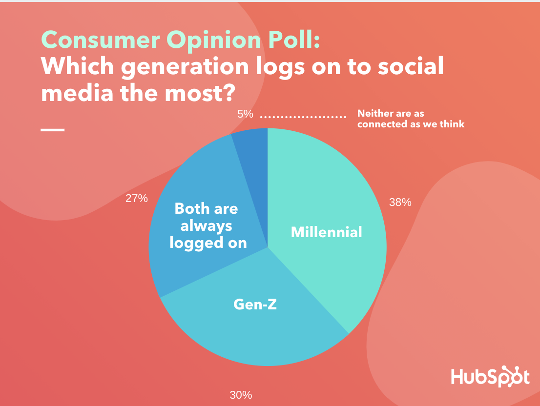 Millennials Vs. Gen Z: Why Marketers Need To Know The Difference